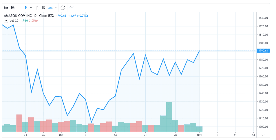 AMZN 2 Month Chart