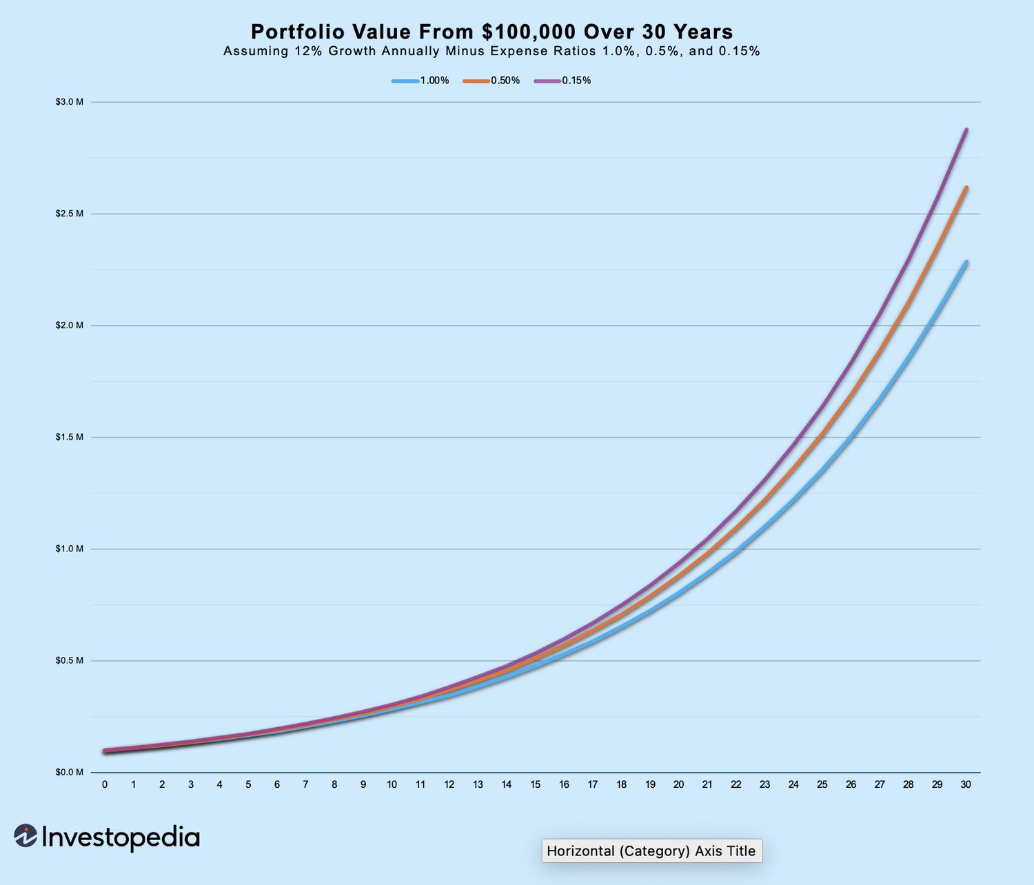 A chart showing the varying portfolio values over time for those with different expense ratios