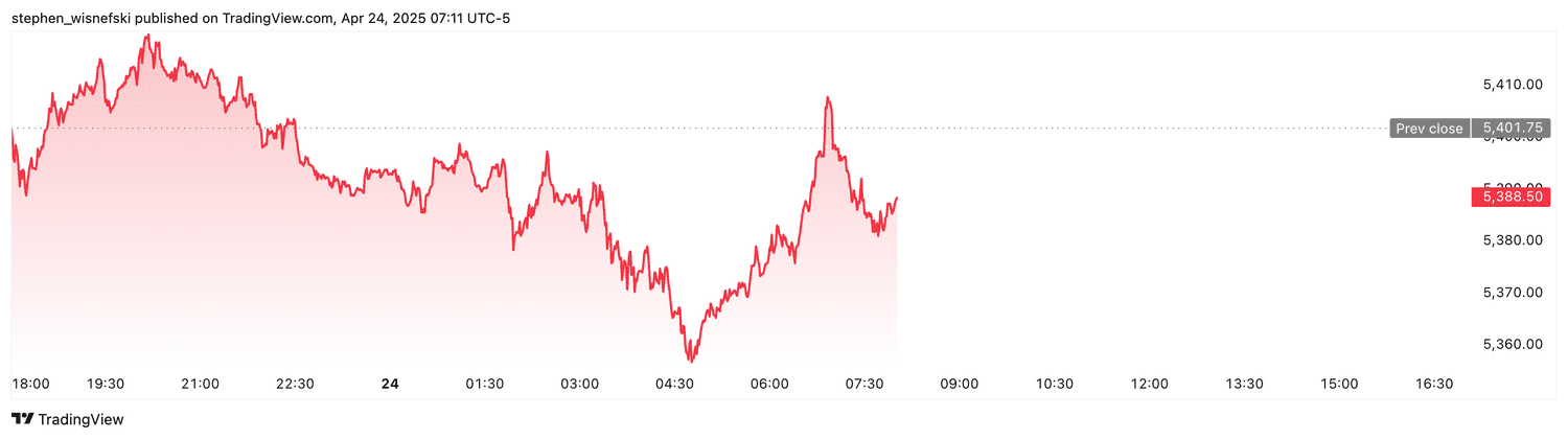 S&P 500 futures - April 24, 2025