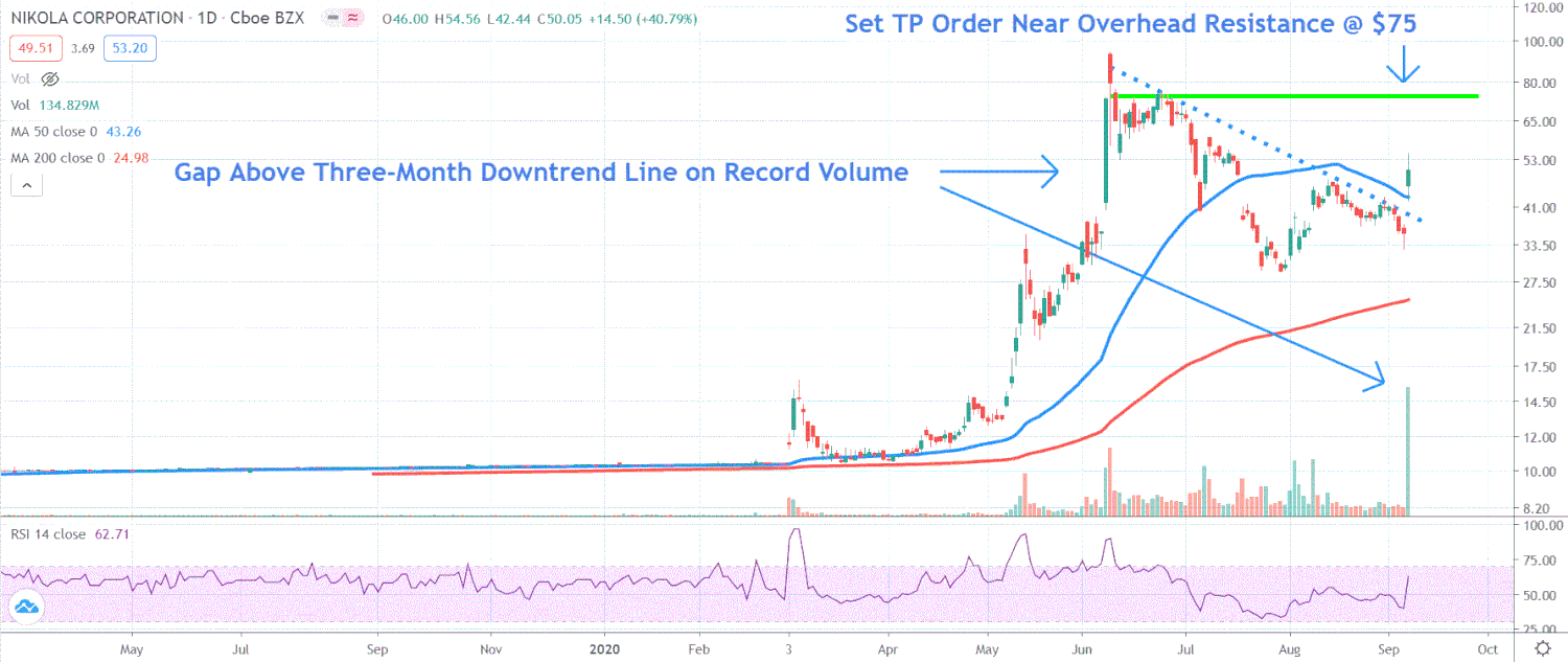 Chart depicting the share price of Nikola Corporation (NKLA)