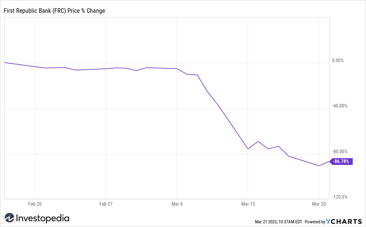 First Republic Bank (FRC) 1-Month Return
