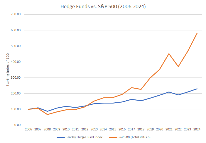 Barclay Hedge Fund Index vs. S&P 500