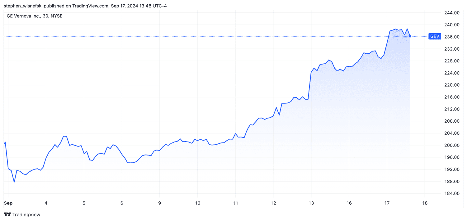 GEV stock price chart