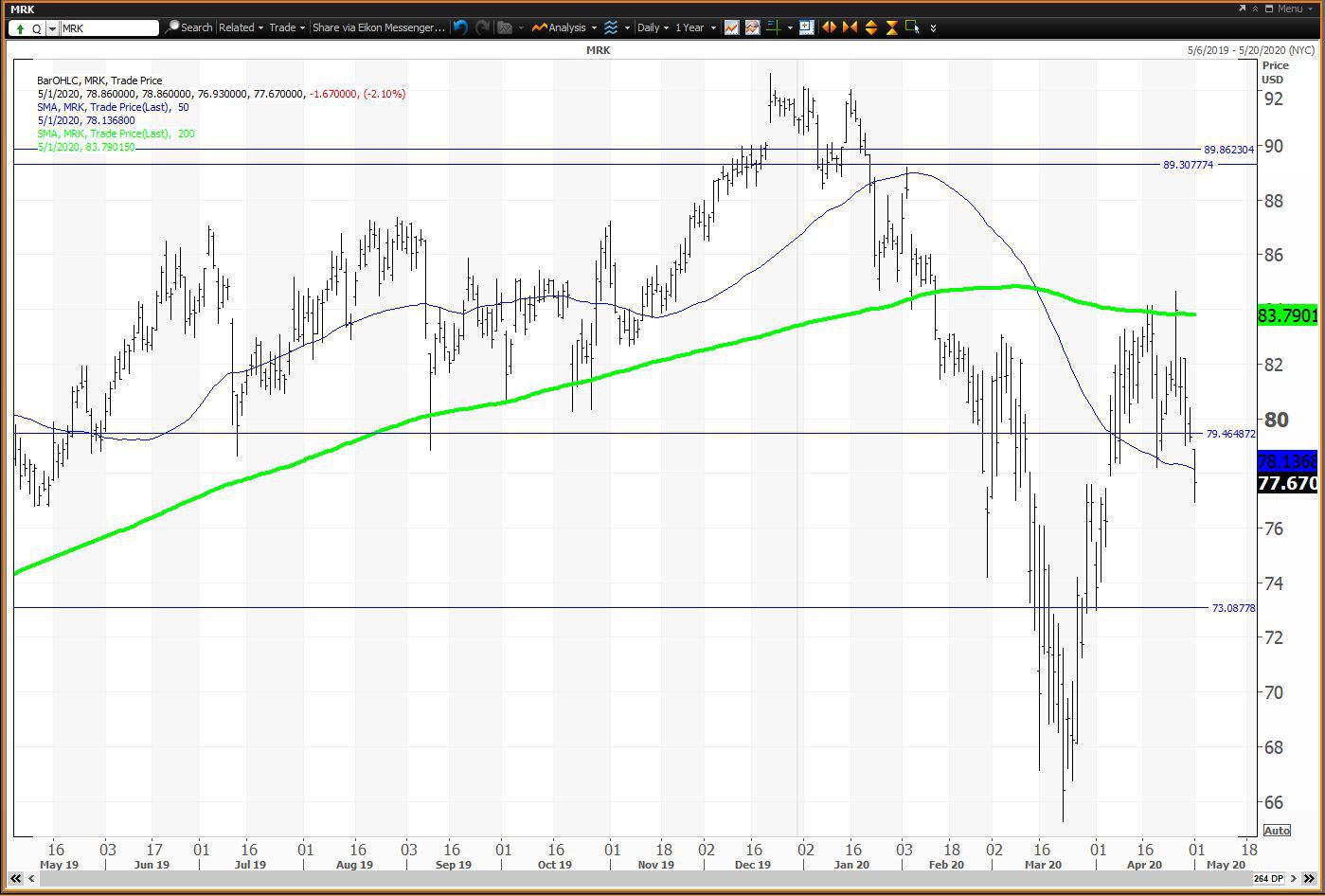 Daily chart showing the share price performance of Merck & Co., Inc. (MRK)