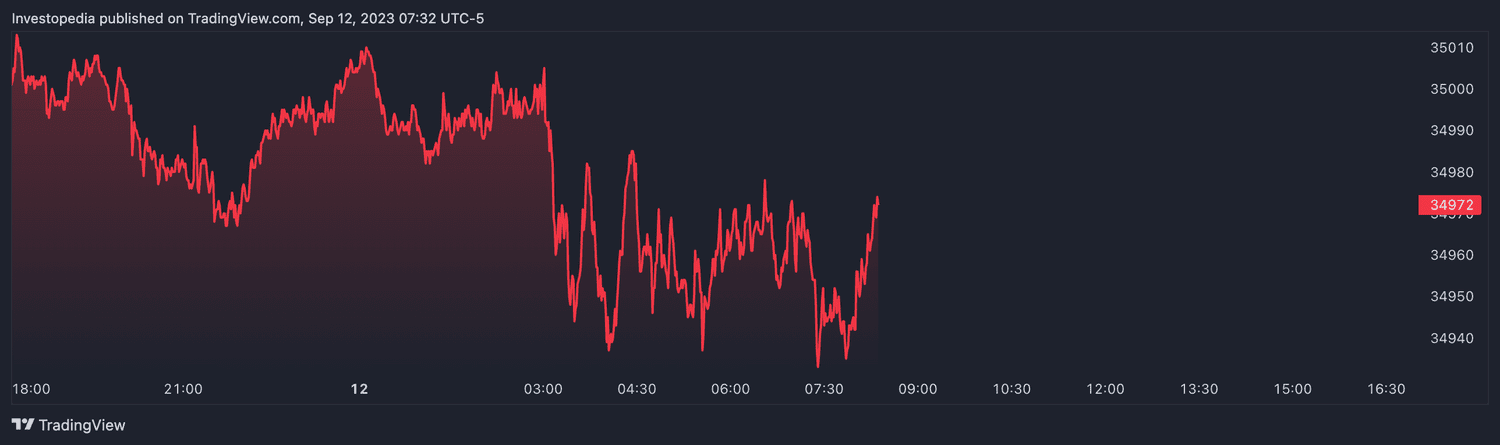Dow futures (Sept. 12, 2023)