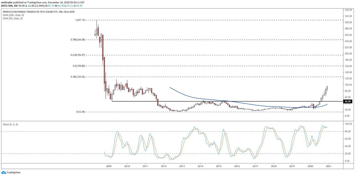 Chart showing the share price performance of the Invesco Solar ETF (TAN)