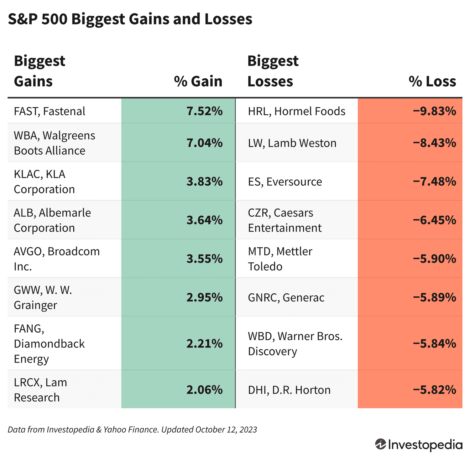A chart showing the companies in the S&P 500 that had the biggest gains and losses on Oct. 12, 2023.