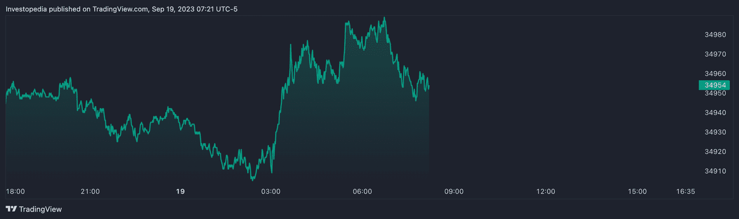 Dow futures (Sept. 19, 2023)