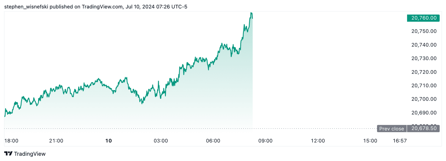 Nasdaq futures - July 10, 2024