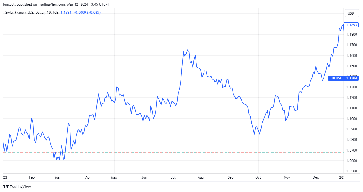 Swiss franc 1-year performance vs U.S. dollar