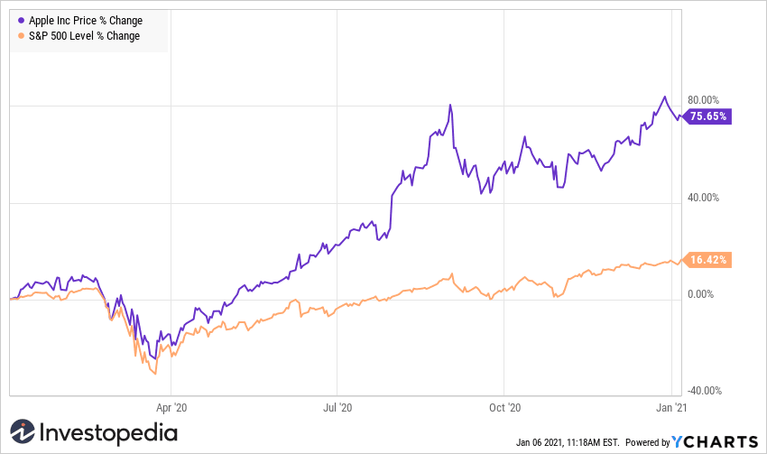 Apple share price chart