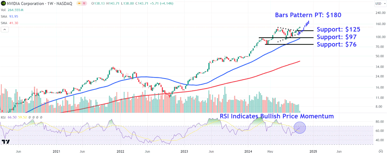 This image depicts the NVDA chart.