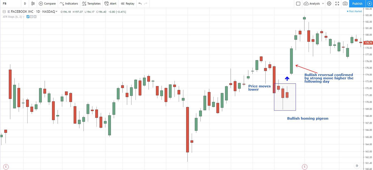 Bullish Homing Pigeon Pattern in Facebook Stock
