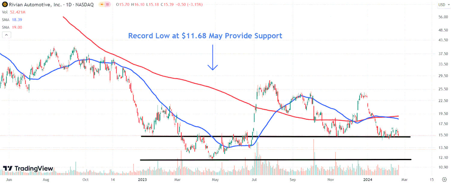This image depicts the RIVN chart.
