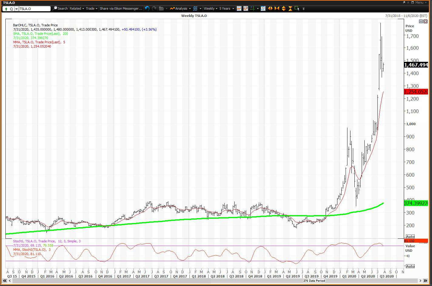 Daily chart showing the share price performance of Tesla, Inc. (TSLA)