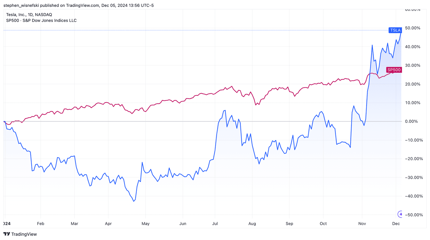 Tesla vs S&P 500 year-to-date