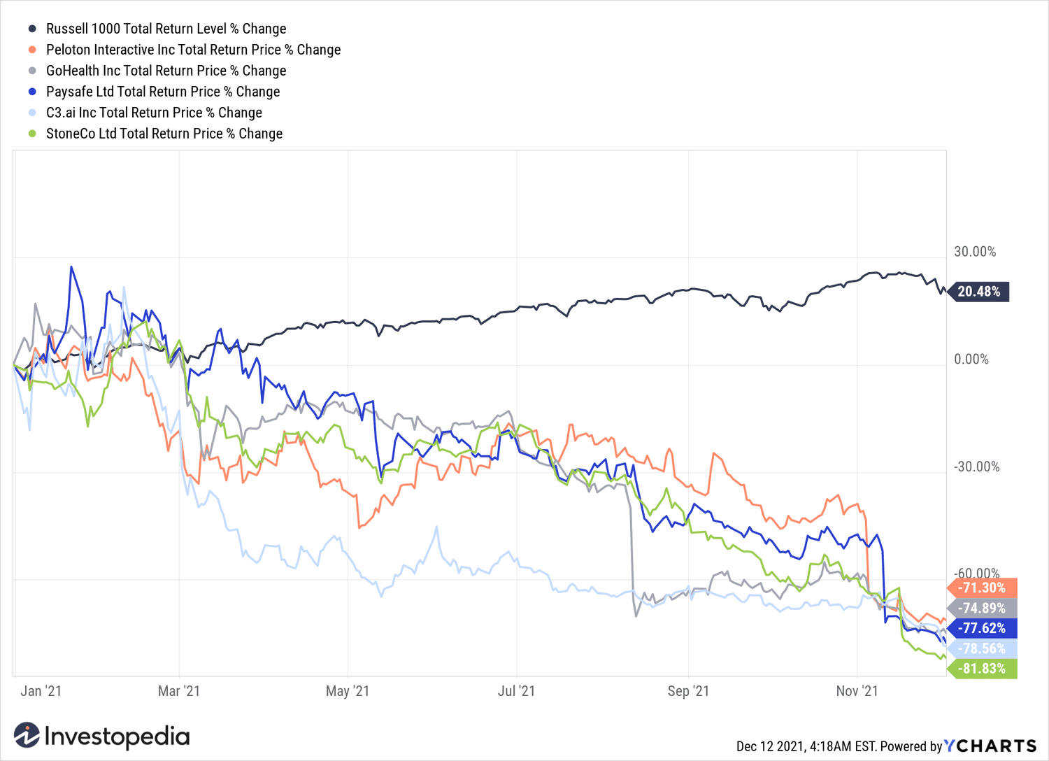 Line graph of the total return of the bottom 5 stocks and the Russell 1000 through Dec. 3,, 2021.