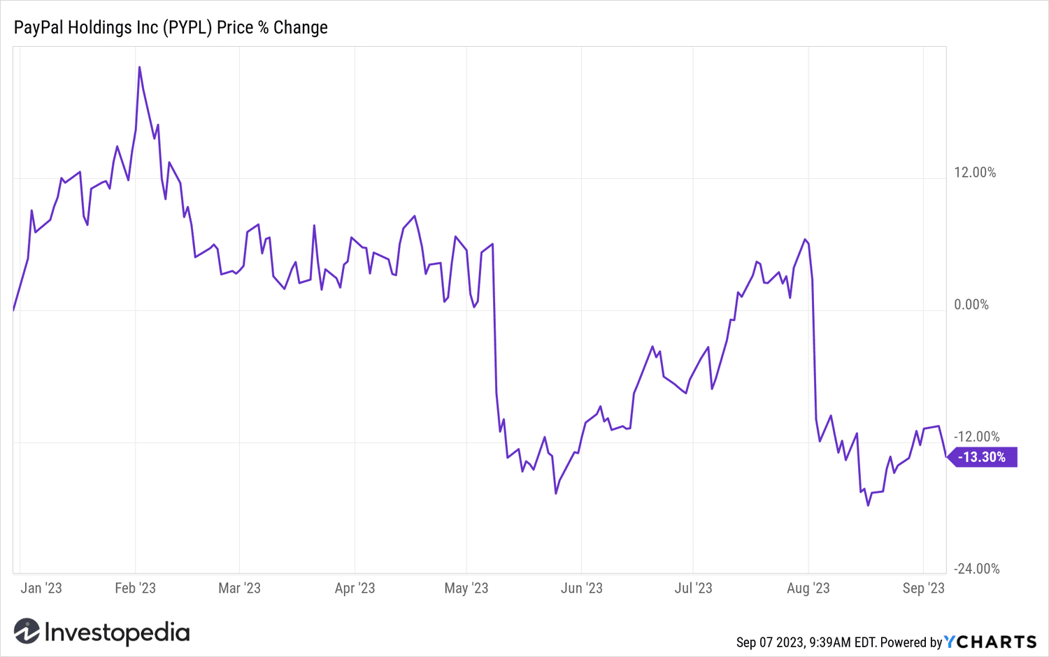PYPL YTD