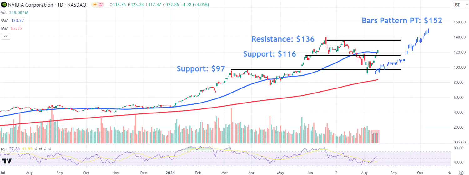 This image depicts the NVDA chart.