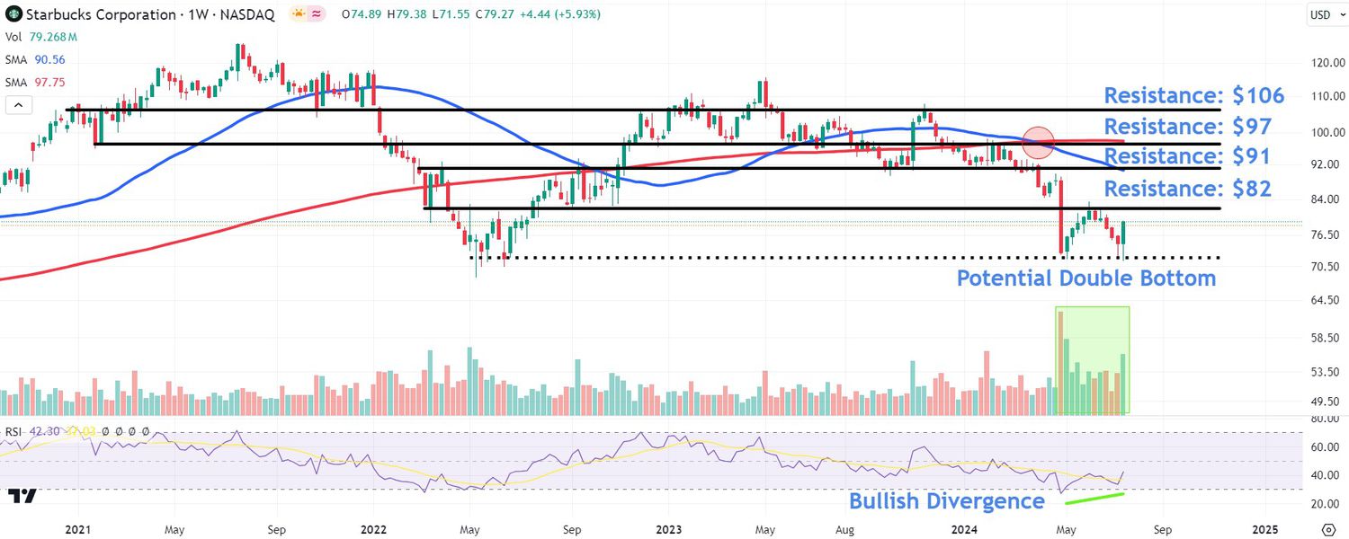 This image depicts the SBUX chart.