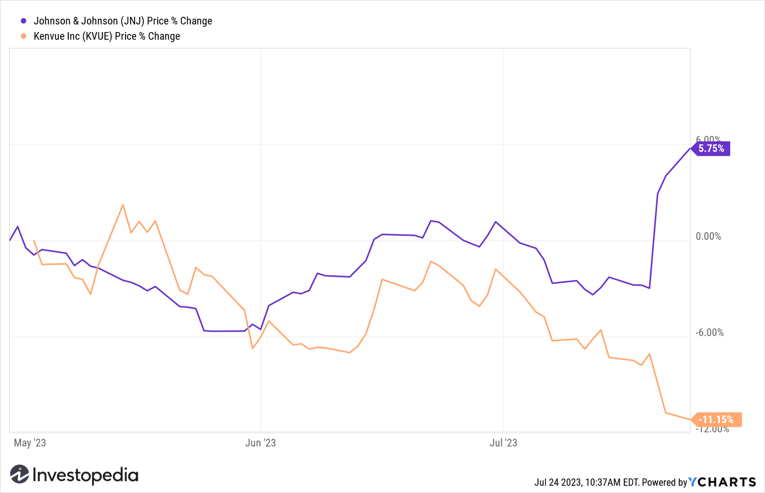J&J, Kenvue YTD Return