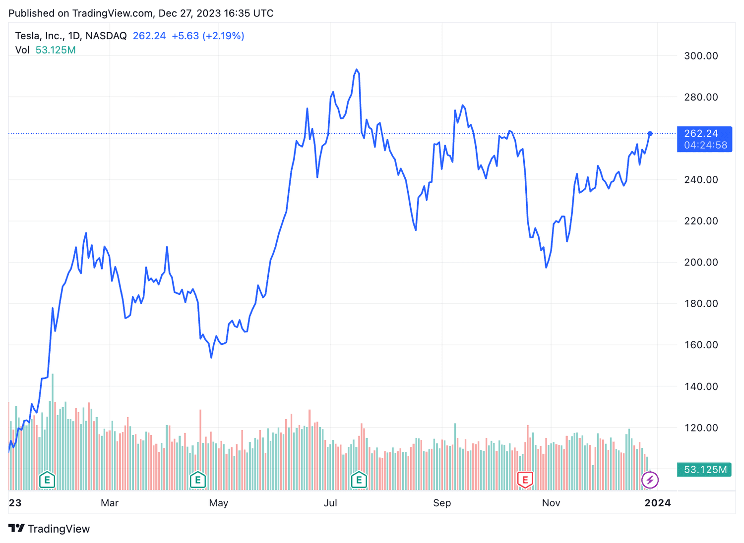 TSLA year to date