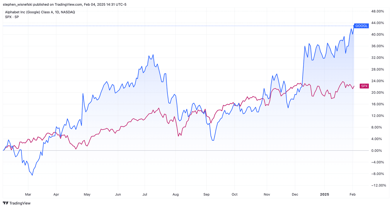 GOOGL vs S&P 500 over the past 12 months
