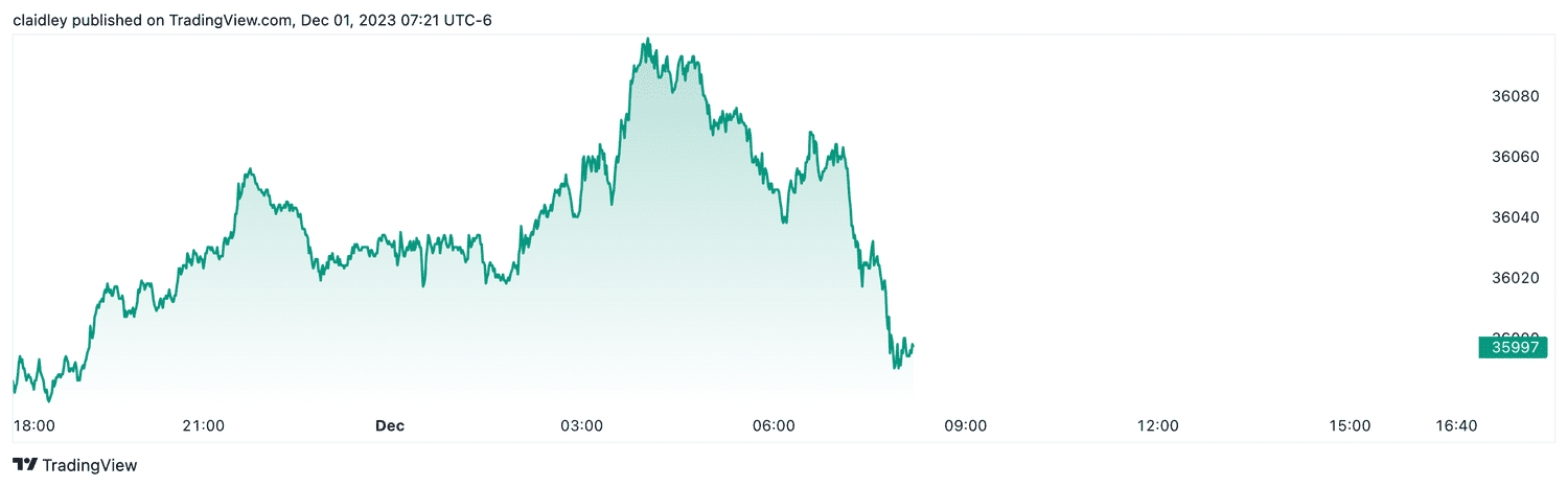 Dow futures (Dec. 1, 2023)