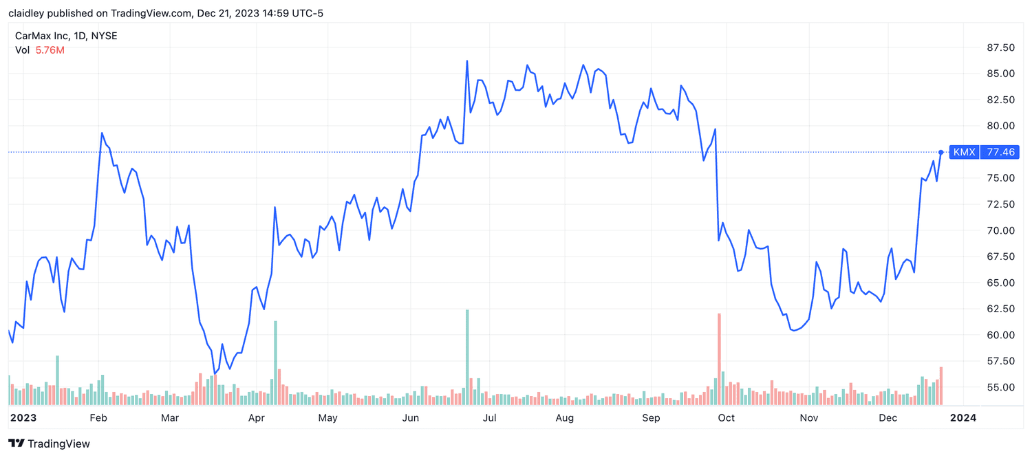 CarMax stock chart (Jan. 1, 2023 - Dec. 21, 2023)