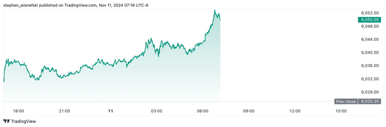 S&P 500 futures - Nov. 11, 2024