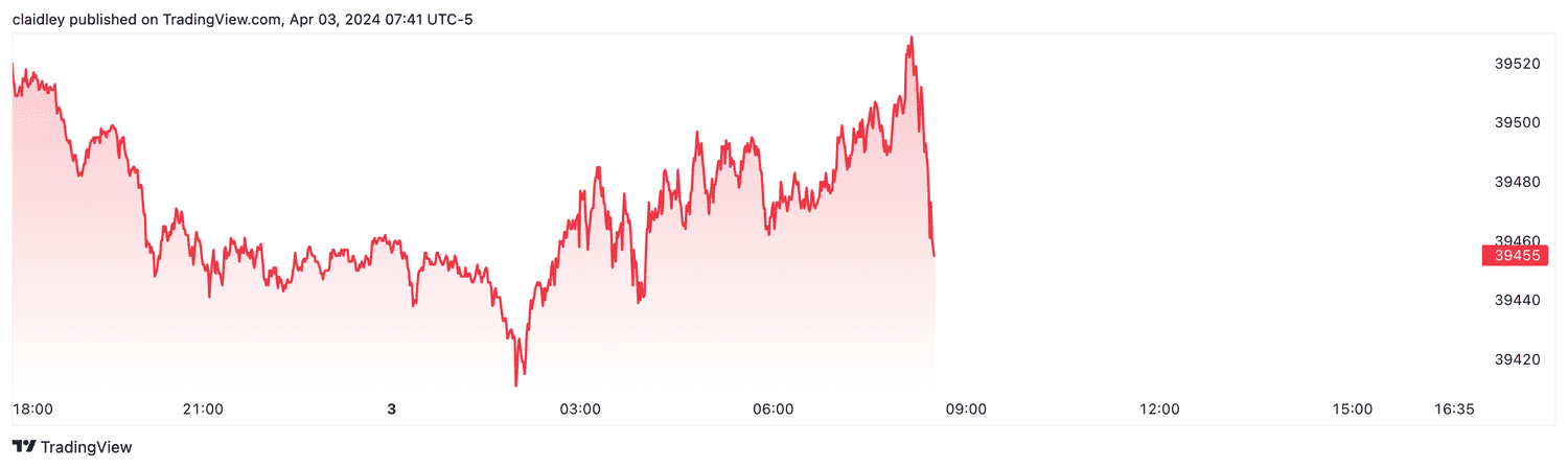 Dow futures (April 3, 2024)