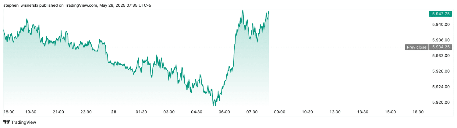 S&P 500 futures - May 28, 2025
