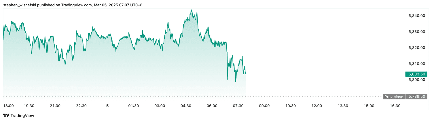 S&P 500 futures - March 5, 2025