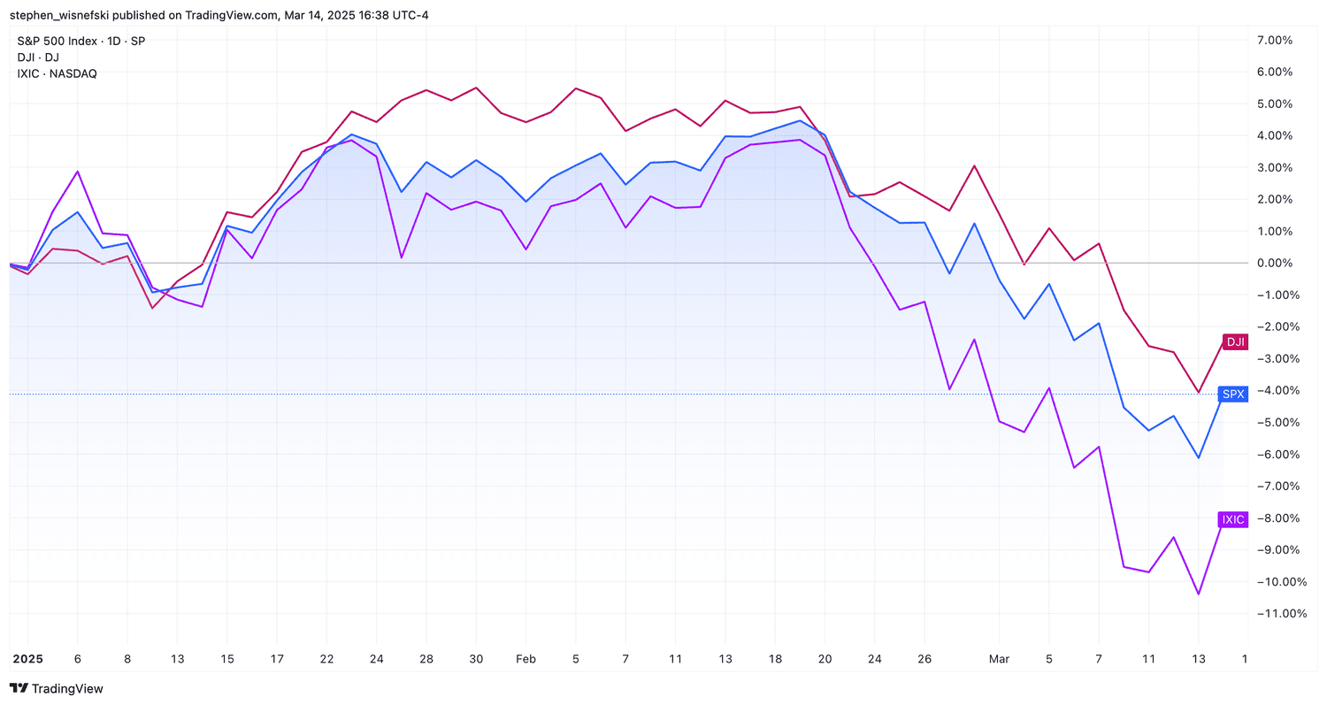 S&P 500 vs Nasdaq Composite vs DJIA so far in 2025 - chart