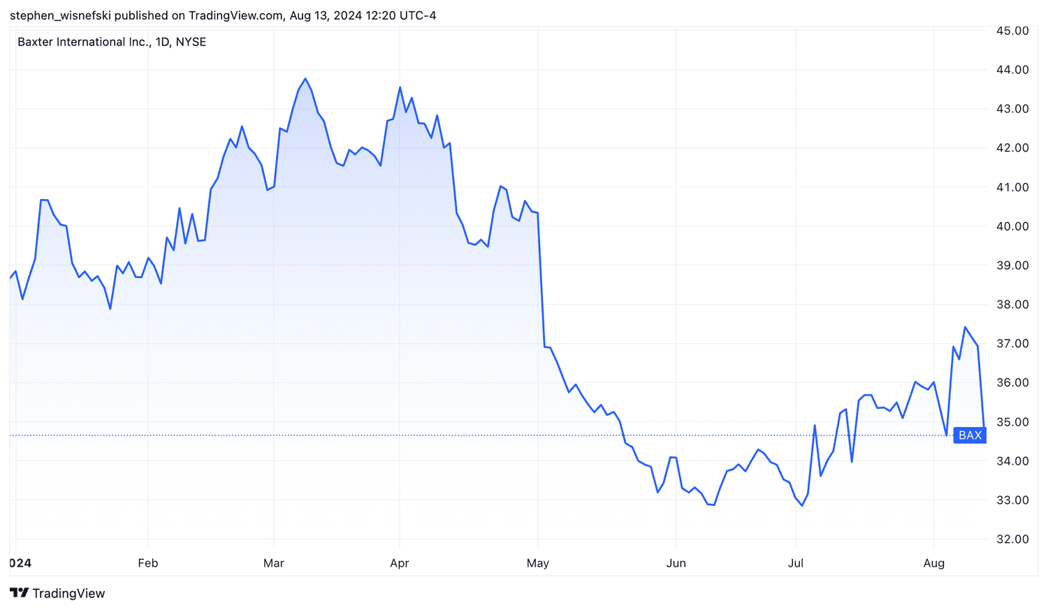 Baxter share price chart year-to-date