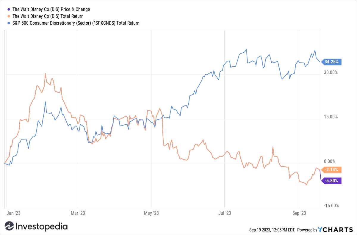 Disney (DIS) vs. S&P Consumer Discretionary Sector