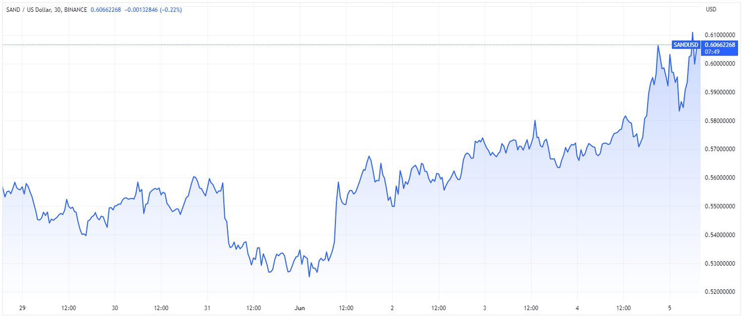 Price chart for SAND cryptocurrency over 7-day period ending June 5, 2023.