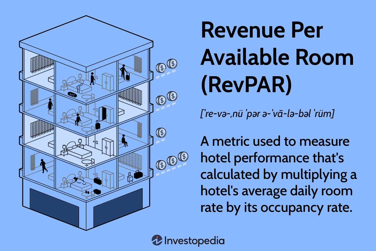 Revenue Per Available Room (RevPAR)