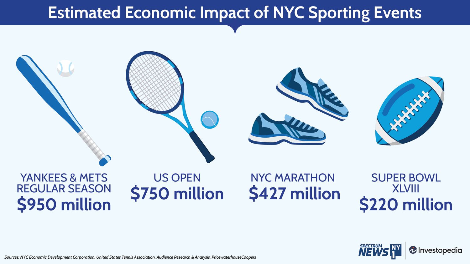 Estimated Economic Impact of NYC Sporting Events