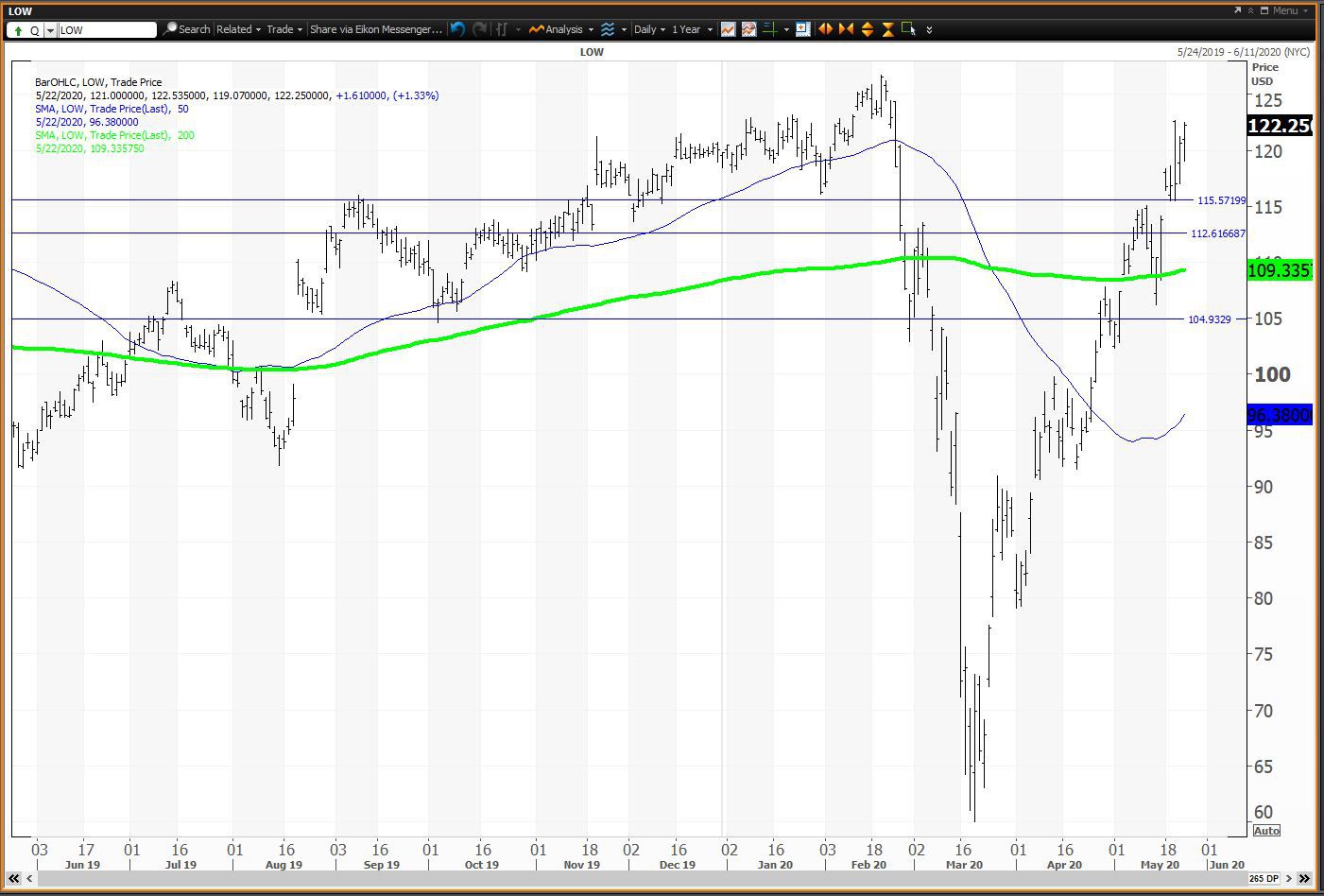 Daily chart showing the share price performance of Lowe's Companies, Inc. (LOW)