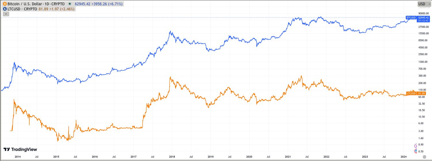 graph of Litecoin and Bitcoin comparison