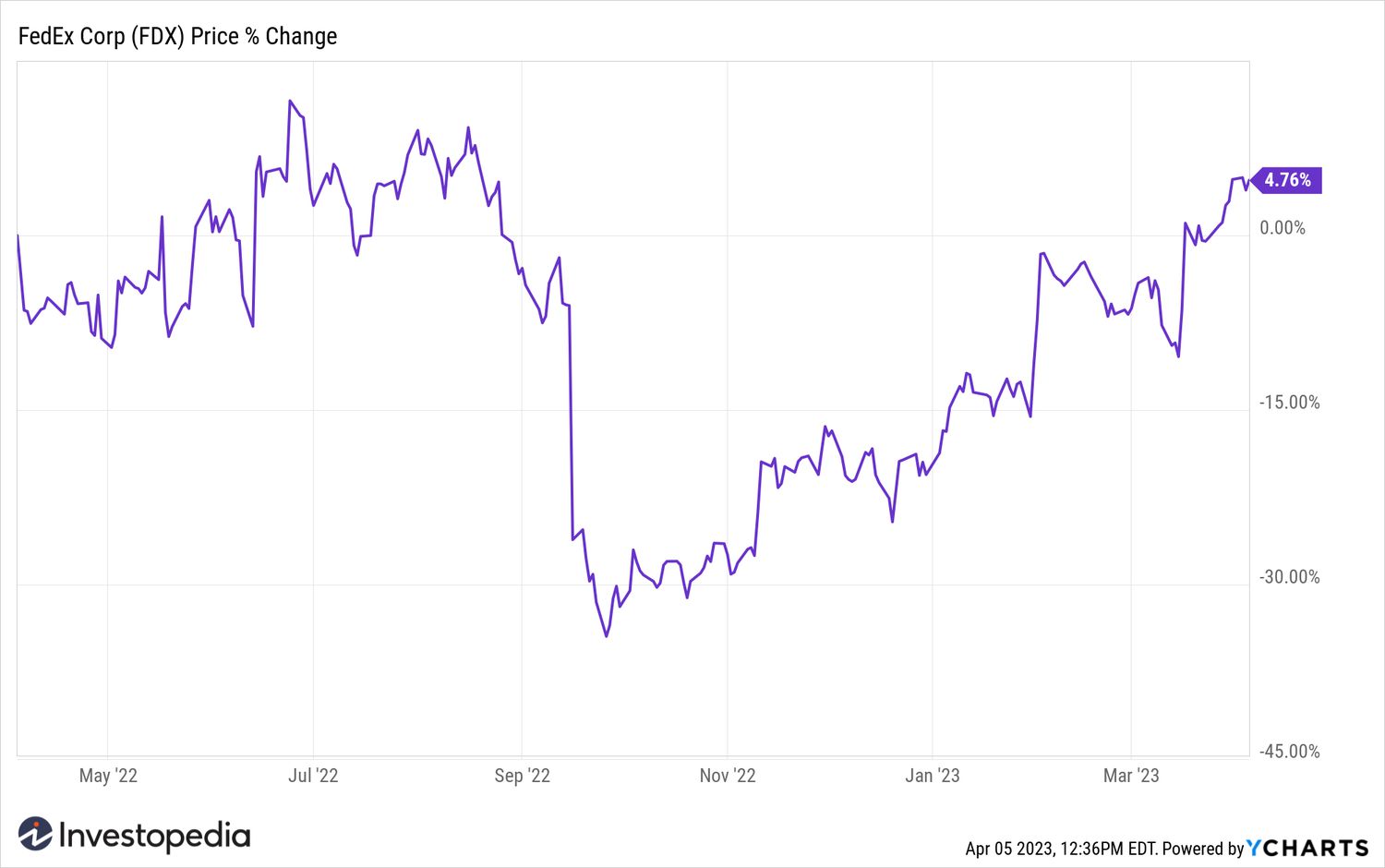 FedEx 1yr chart