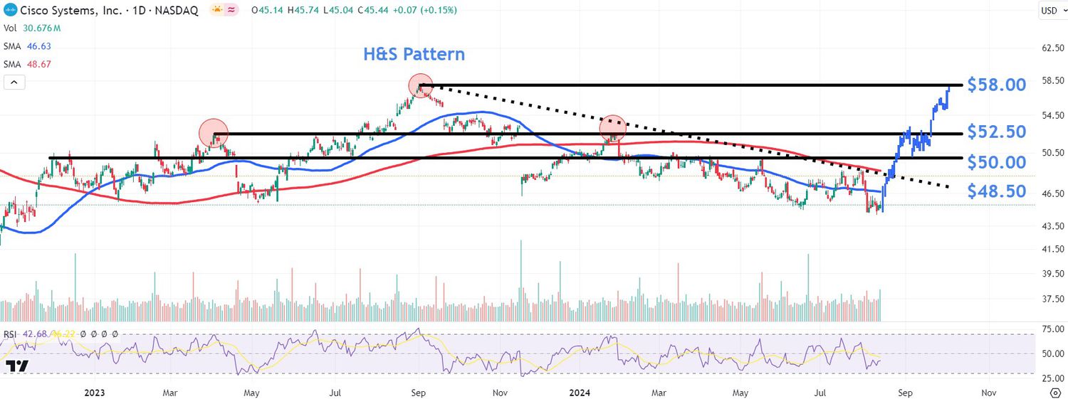 This image depicts the CSCO chart.