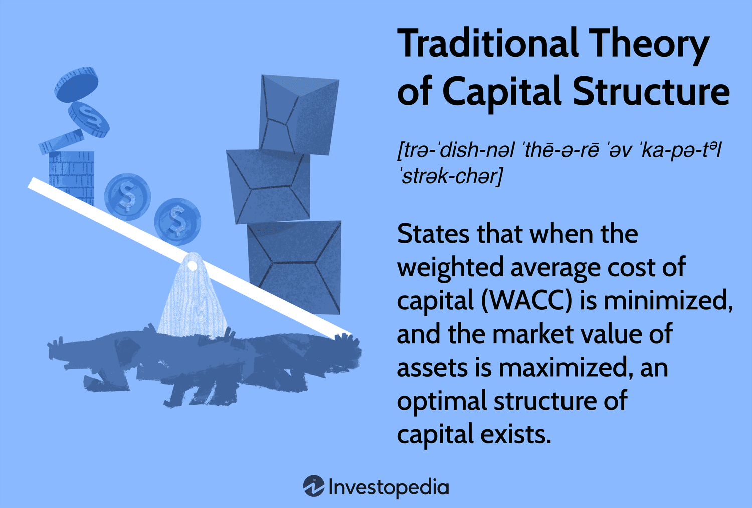 Traditional Theory of Capital Structure: States that when the weighted average cost of capital (WACC) is minimized, and the market value of assets is maximized, an optimal structure of capital exists.