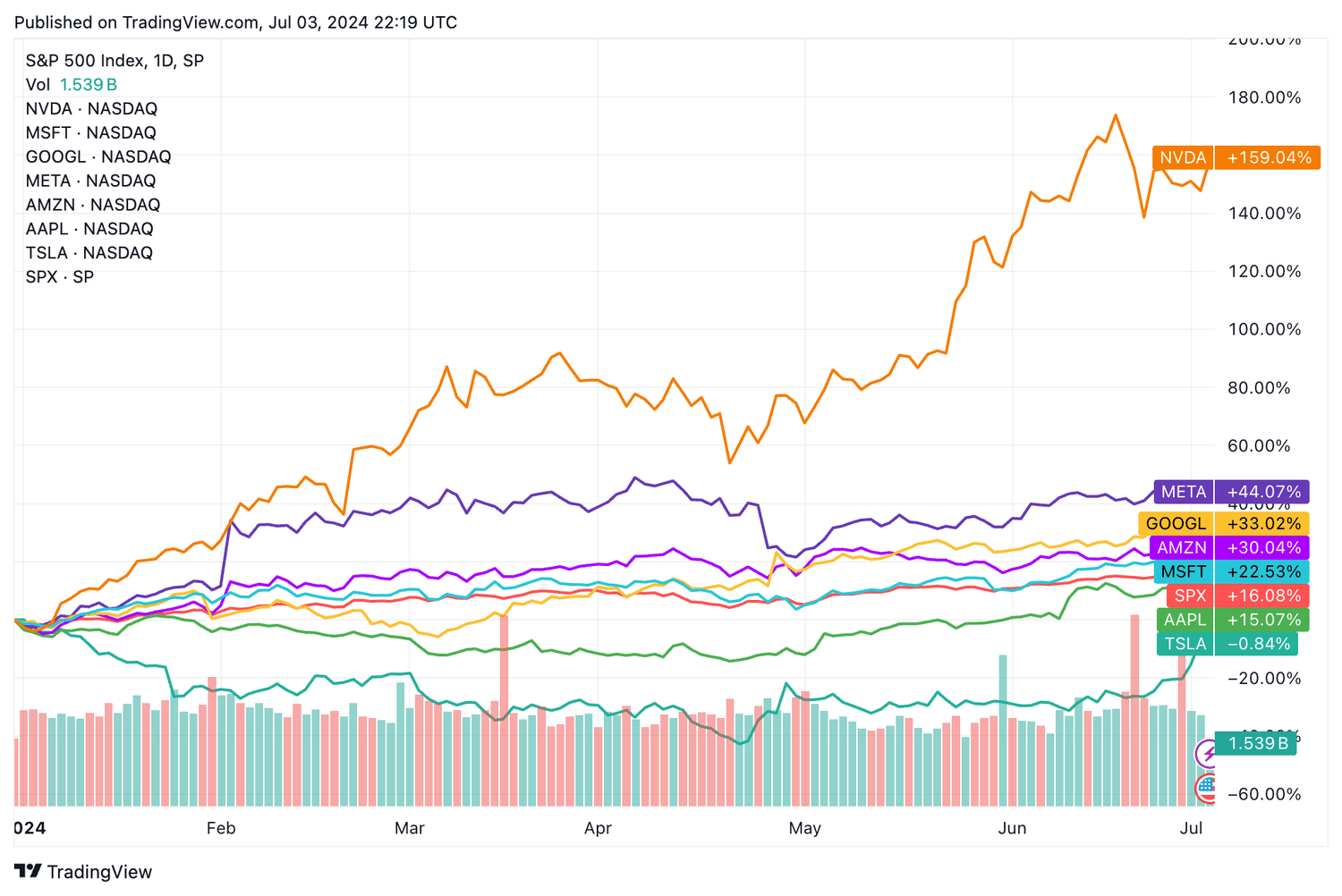SPX, Magnificent 7 YTD