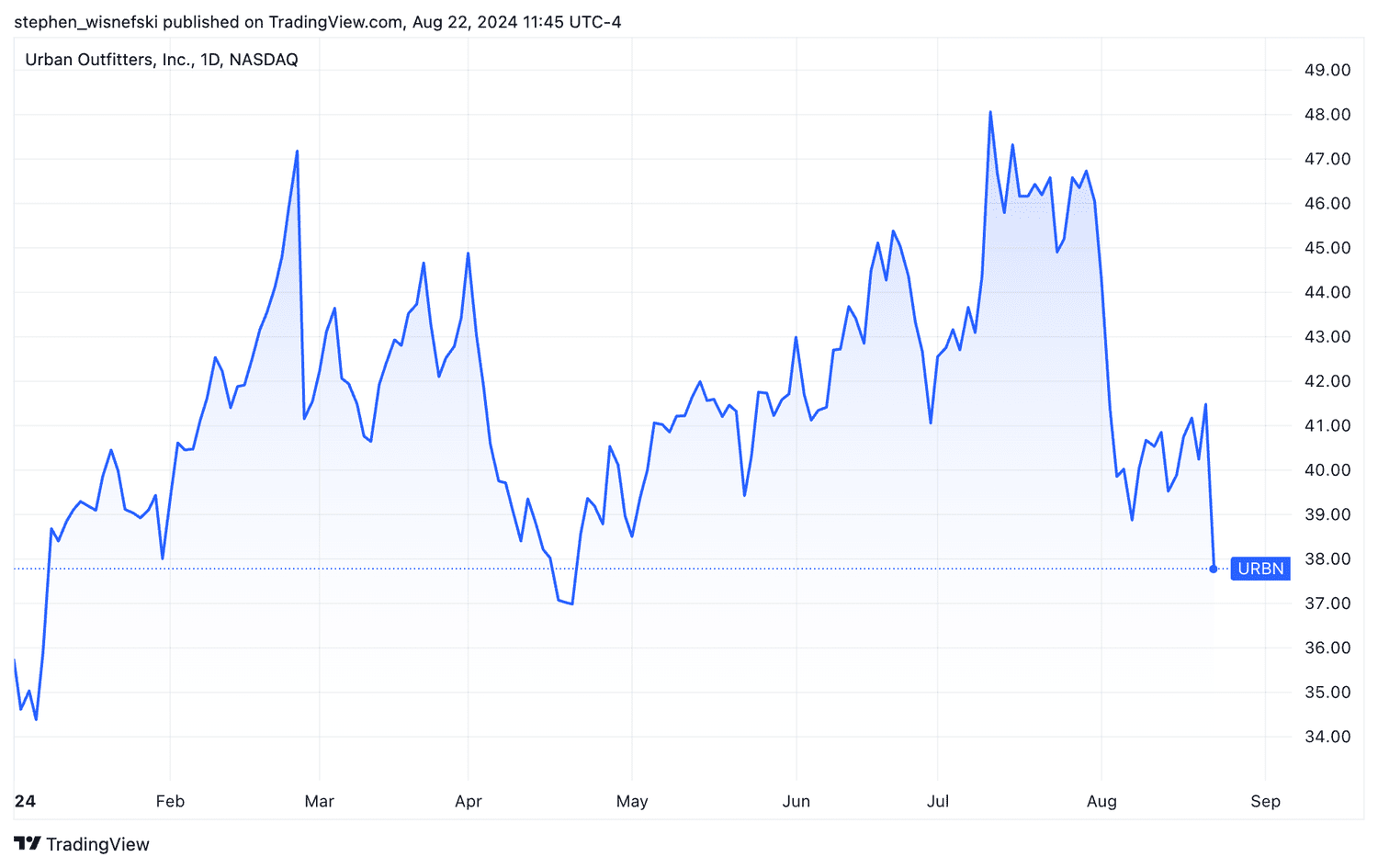 Urban Outfitters stock price chart YTD