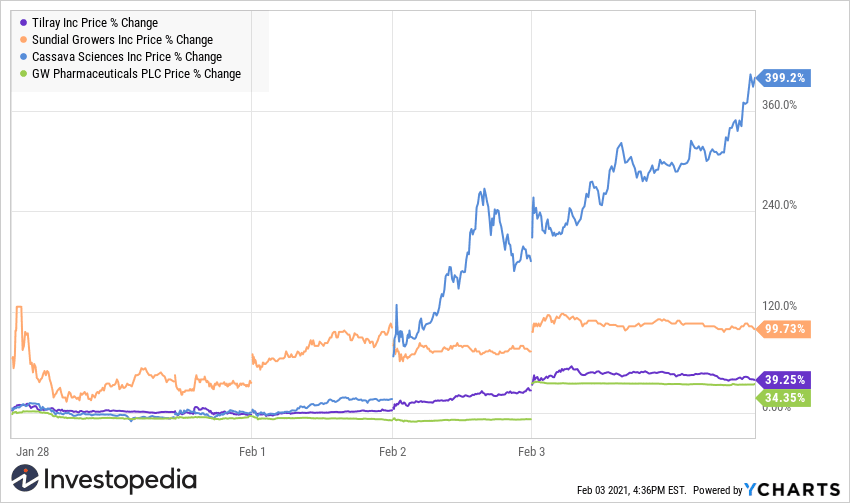 cannabis stock prices
