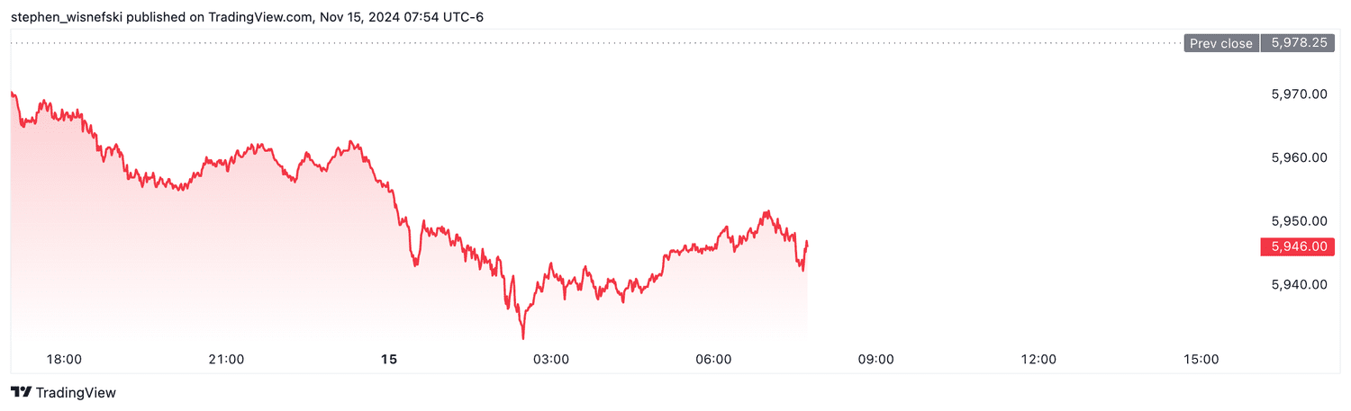 S&P 500 - November 15, 2024