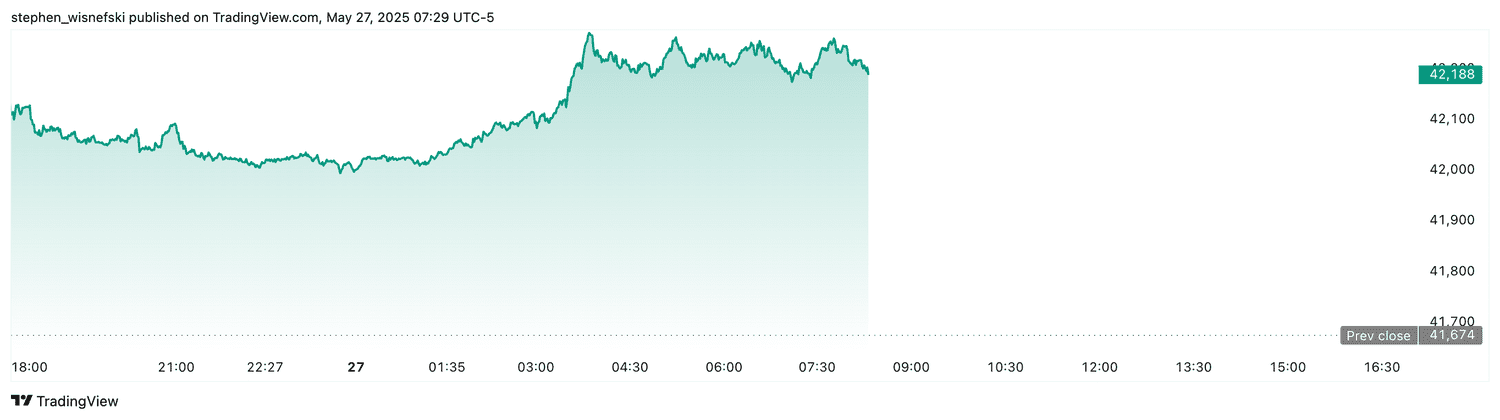 DJIA futures - May 27, 2025