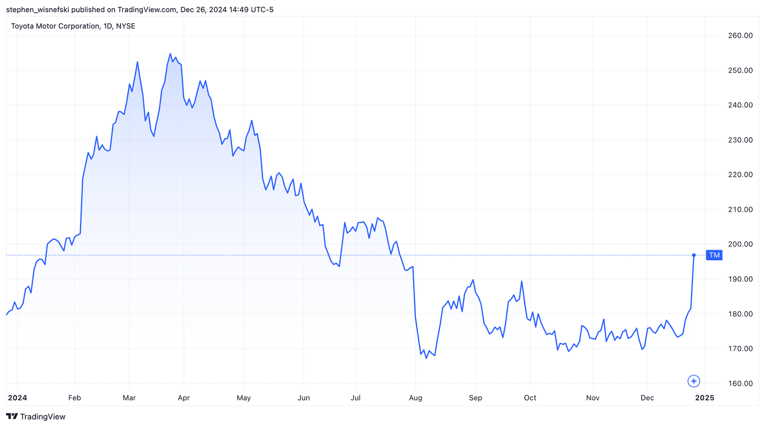 Toyota Motor Corp share price chart YTD